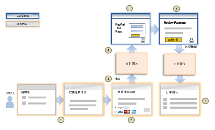 使用 PayPal 付款工作流